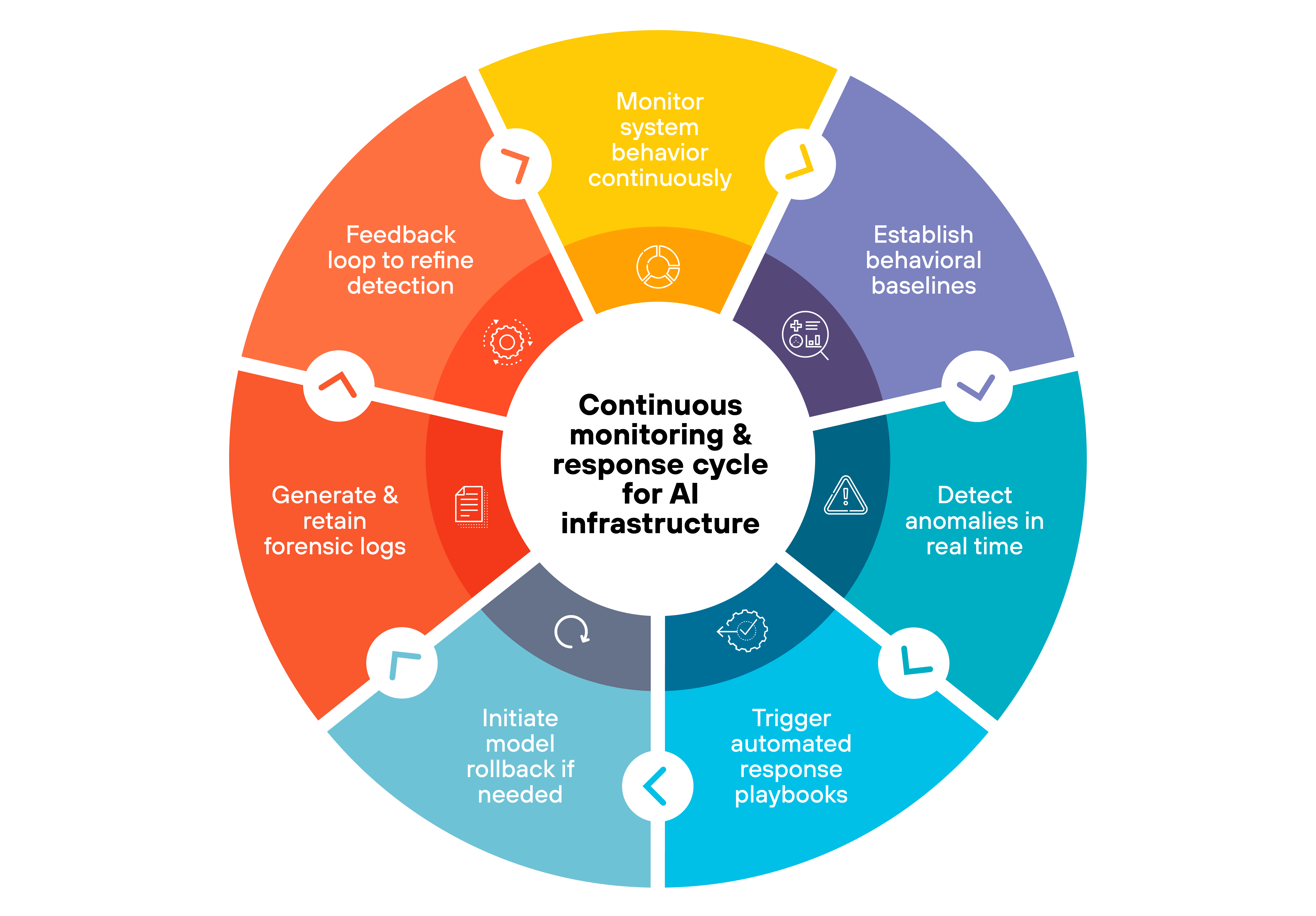 Circular diagram titled 'Continuous monitoring & response cycle for AI infrastructure' showing an eight-step cycle divided into color-coded segments. Each segment includes an icon and label, arranged clockwise: Yellow – 'Monitor system behavior continuously' Purple – 'Establish behavioral baselines' Teal – 'Detect anomalies in real time' Blue – 'Trigger automated response playbooks' Light blue – 'Initiate model rollback if needed' Red-orange – 'Generate & retain forensic logs' Orange – 'Feedback loop to refine detection' (Back to top) At the center, bold black text states: 'Continuous monitoring & response cycle for AI infrastructure'. The circular layout emphasizes the iterative nature of AI monitoring, detection, and incident response.